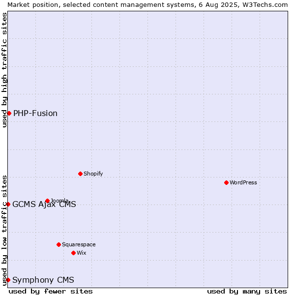 Market position of PHP-Fusion vs. GCMS Ajax CMS vs. Symphony CMS
