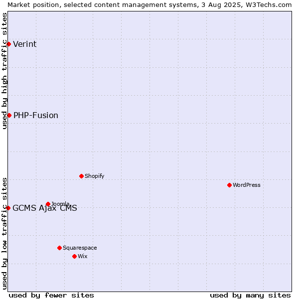 Market position of PHP-Fusion vs. Verint vs. GCMS Ajax CMS