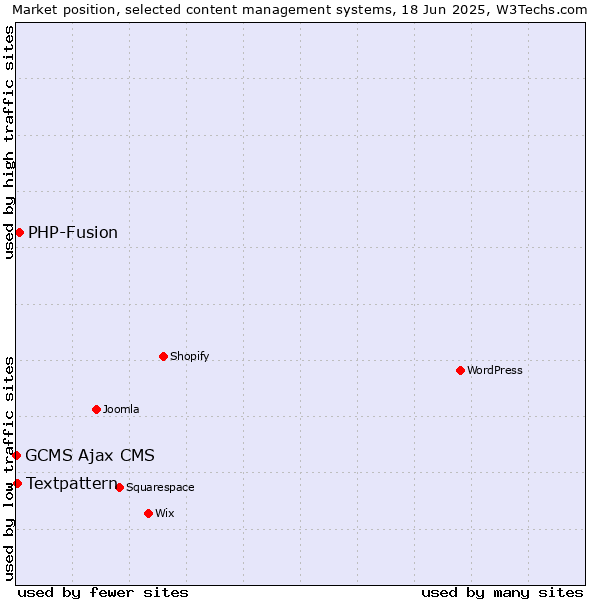 Market position of PHP-Fusion vs. Textpattern vs. GCMS Ajax CMS