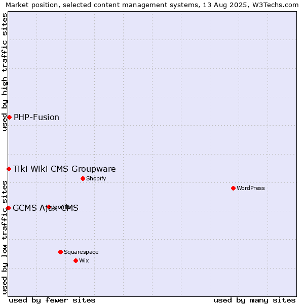 Market position of PHP-Fusion vs. Tiki Wiki CMS Groupware vs. GCMS Ajax CMS