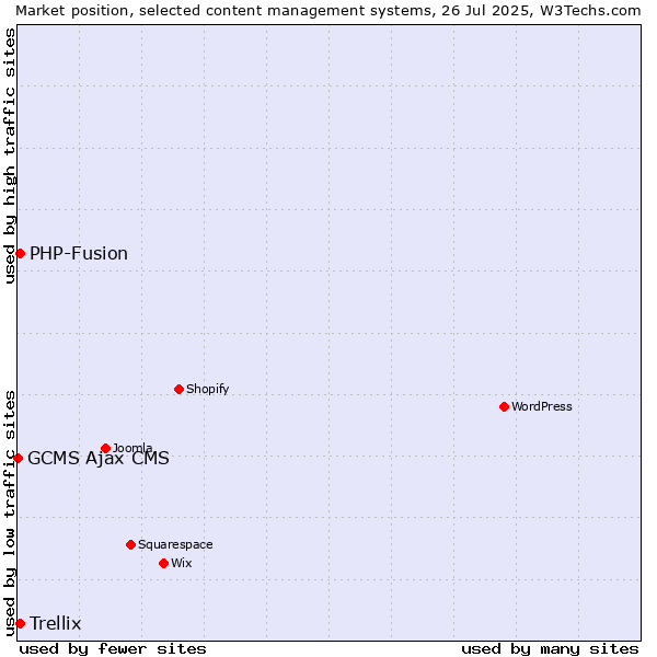 Market position of PHP-Fusion vs. Trellix vs. GCMS Ajax CMS