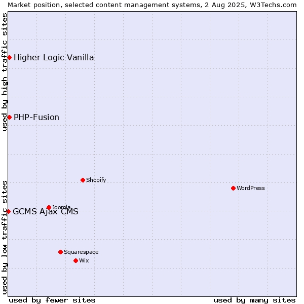 Market position of PHP-Fusion vs. Higher Logic Vanilla vs. GCMS Ajax CMS