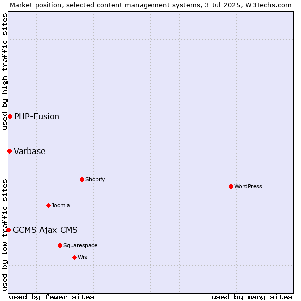 Market position of PHP-Fusion vs. Varbase vs. GCMS Ajax CMS