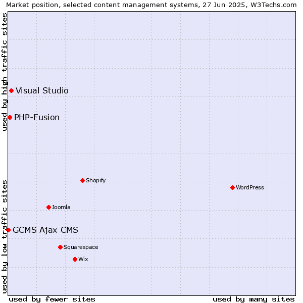 Market position of Visual Studio vs. PHP-Fusion vs. GCMS Ajax CMS
