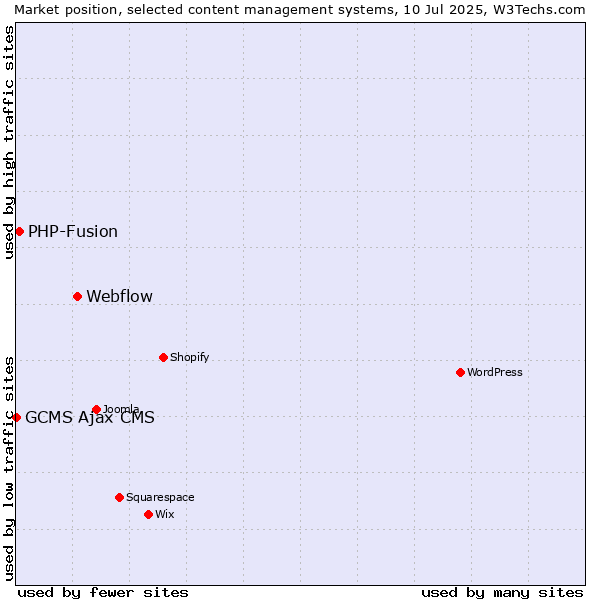 Market position of Webflow vs. PHP-Fusion vs. GCMS Ajax CMS