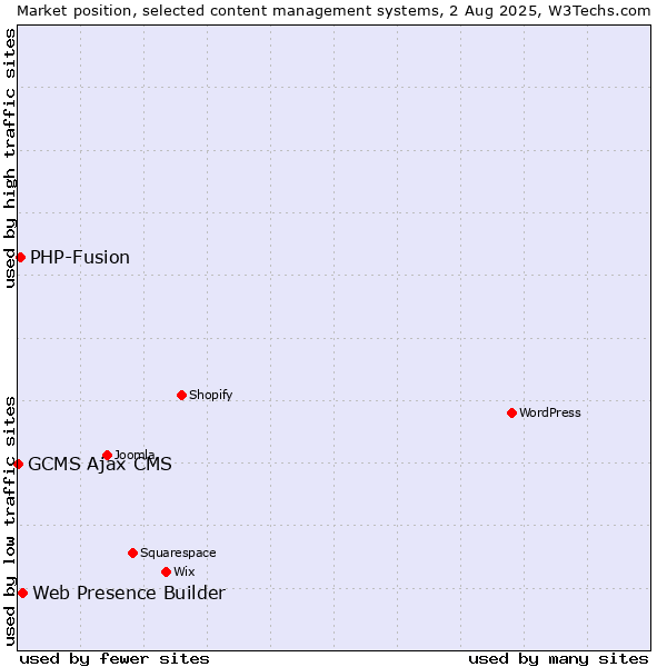 Market position of Web Presence Builder vs. PHP-Fusion vs. GCMS Ajax CMS