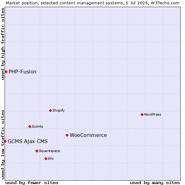 Market position of WooCommerce vs. PHP-Fusion vs. GCMS Ajax CMS