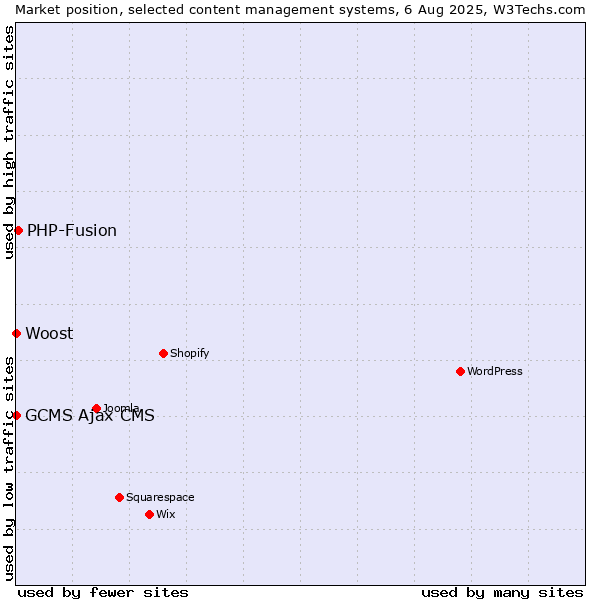 Market position of PHP-Fusion vs. GCMS Ajax CMS vs. Woost
