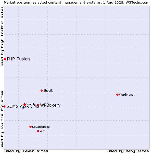 Market position of WPBakery vs. PHP-Fusion vs. GCMS Ajax CMS