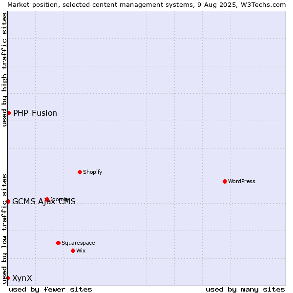 Market position of PHP-Fusion vs. GCMS Ajax CMS vs. XynX