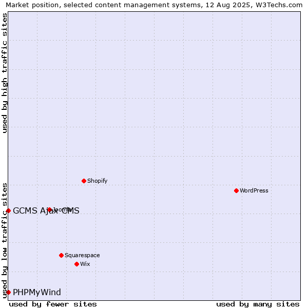 Market position of PHPMyWind vs. GCMS Ajax CMS