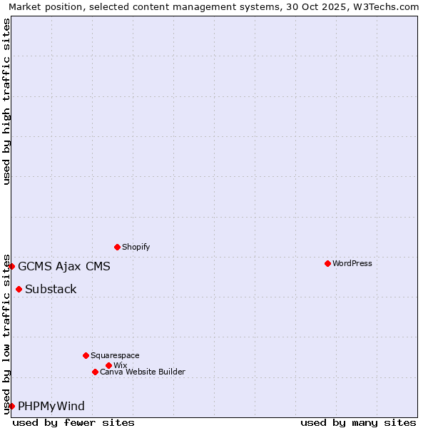 Market position of Substack vs. PHPMyWind vs. GCMS Ajax CMS