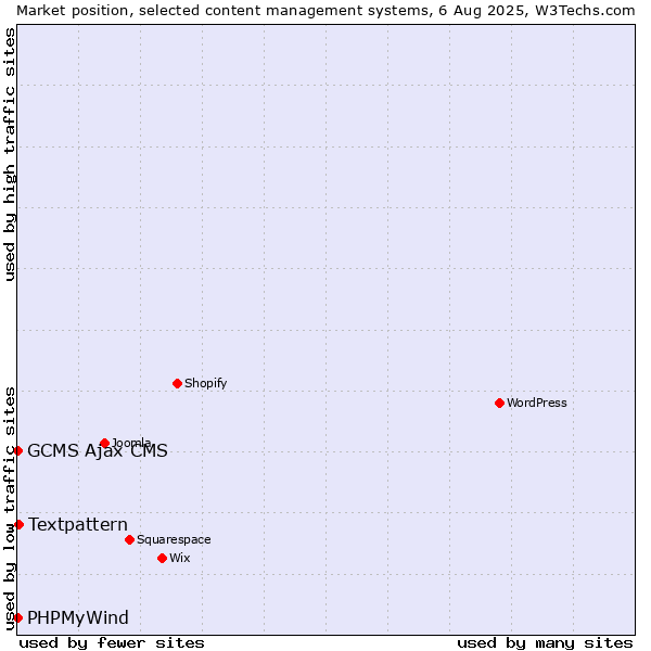 Market position of Textpattern vs. PHPMyWind vs. GCMS Ajax CMS