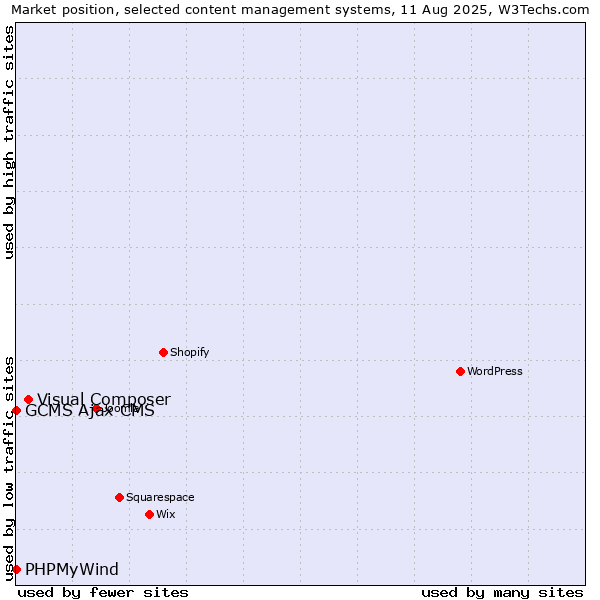 Market position of Visual Composer vs. PHPMyWind vs. GCMS Ajax CMS