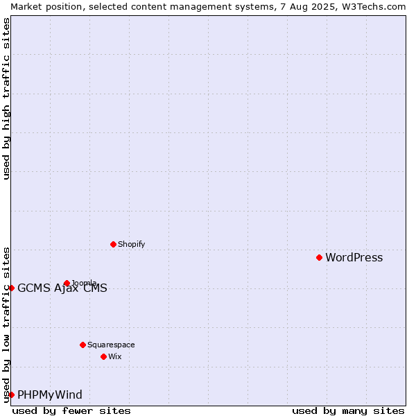 Market position of WordPress vs. PHPMyWind vs. GCMS Ajax CMS