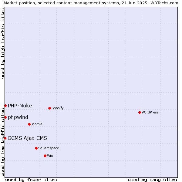 Market position of PHP-Nuke vs. phpwind vs. GCMS Ajax CMS