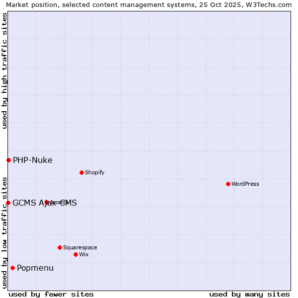 Market position of Popmenu vs. PHP-Nuke vs. GCMS Ajax CMS