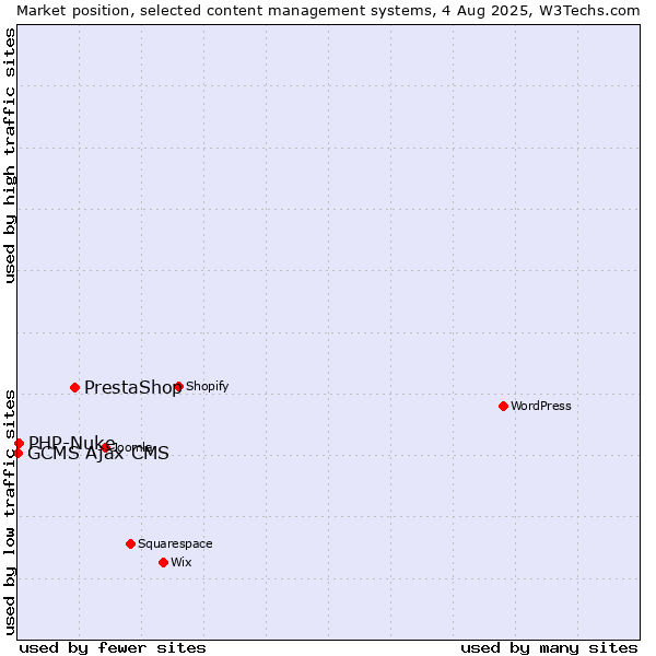 Market position of PrestaShop vs. PHP-Nuke vs. GCMS Ajax CMS