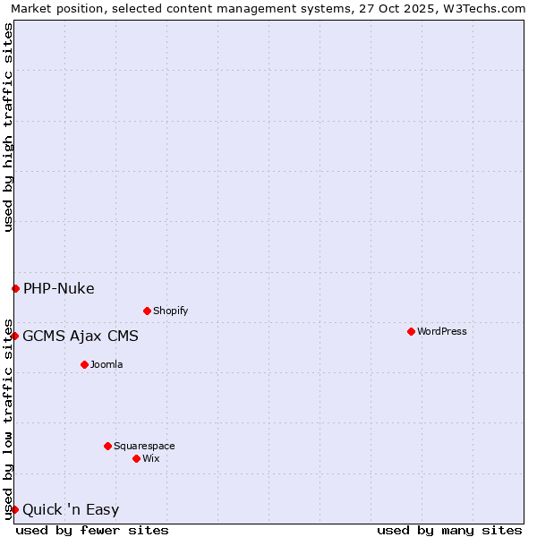 Market position of PHP-Nuke vs. Quick 'n Easy vs. GCMS Ajax CMS