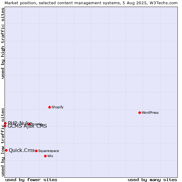 Market position of Quick.Cms vs. PHP-Nuke vs. GCMS Ajax CMS