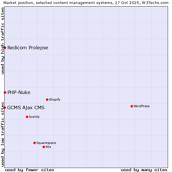 Market position of Redicom Prolepse vs. PHP-Nuke vs. GCMS Ajax CMS
