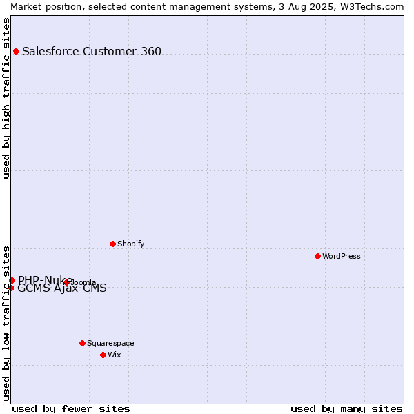 Market position of Salesforce Customer 360 vs. PHP-Nuke vs. GCMS Ajax CMS
