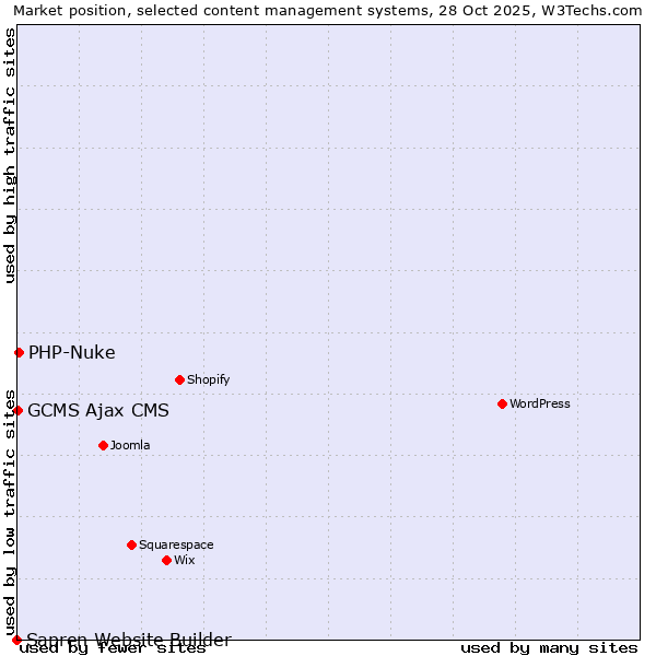 Market position of PHP-Nuke vs. GCMS Ajax CMS vs. Sapren Website Builder