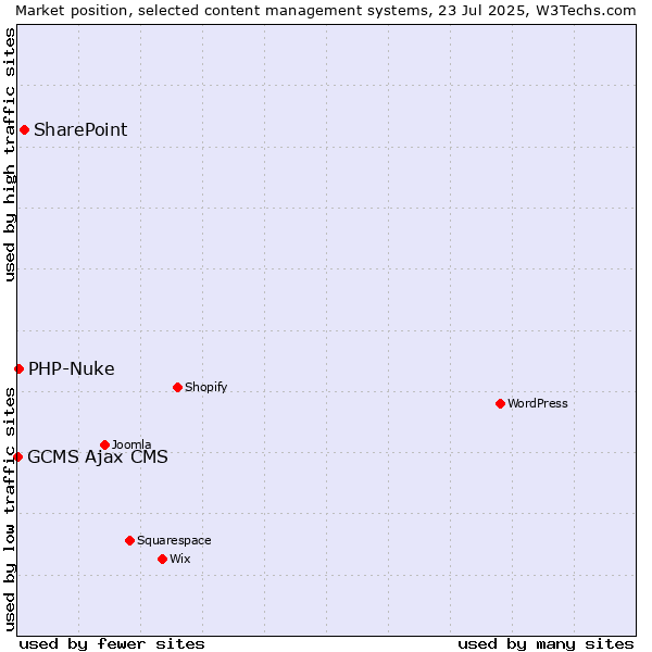 Market position of SharePoint vs. PHP-Nuke vs. GCMS Ajax CMS