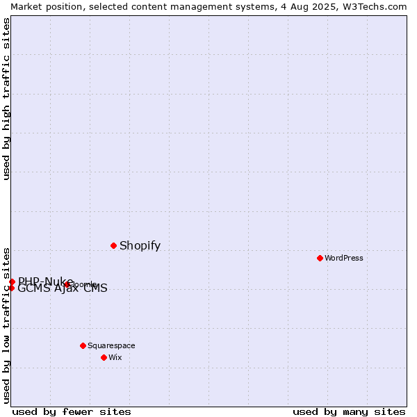 Market position of Shopify vs. PHP-Nuke vs. GCMS Ajax CMS