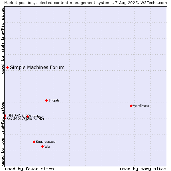 Market position of Simple Machines Forum vs. PHP-Nuke vs. GCMS Ajax CMS