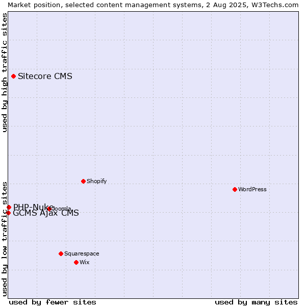 Market position of Sitecore CMS vs. PHP-Nuke vs. GCMS Ajax CMS