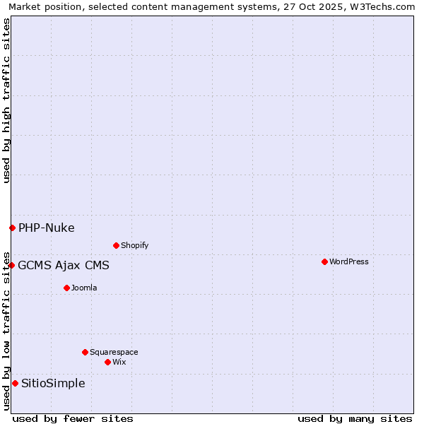 Market position of SitioSimple vs. PHP-Nuke vs. GCMS Ajax CMS