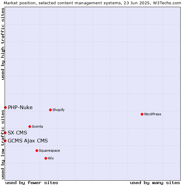 Market position of PHP-Nuke vs. GCMS Ajax CMS vs. SX CMS