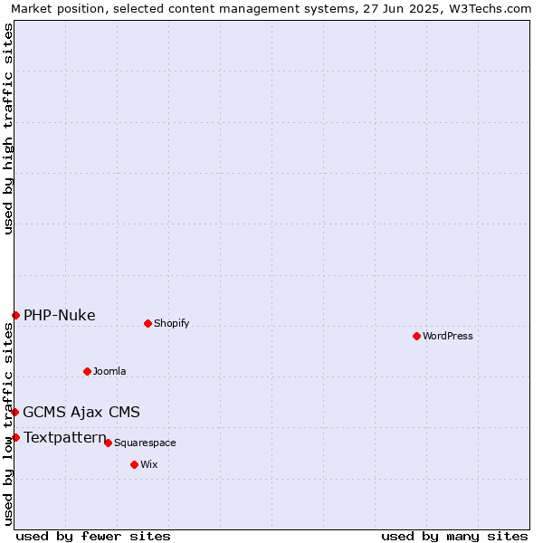 Market position of Textpattern vs. PHP-Nuke vs. GCMS Ajax CMS