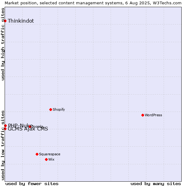 Market position of PHP-Nuke vs. Thinkindot vs. GCMS Ajax CMS