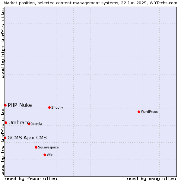 Market position of Umbraco vs. PHP-Nuke vs. GCMS Ajax CMS
