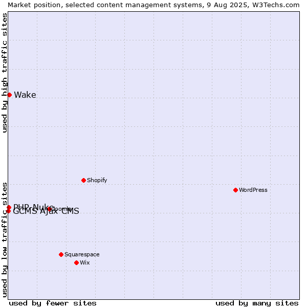 Market position of Wake vs. PHP-Nuke vs. GCMS Ajax CMS