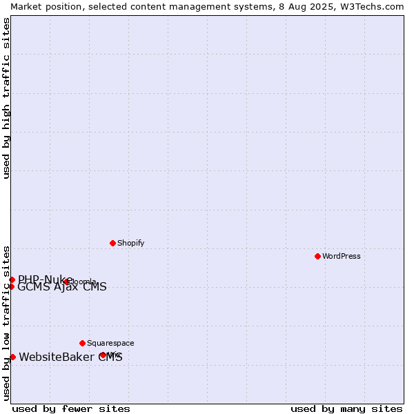 Market position of WebsiteBaker CMS vs. PHP-Nuke vs. GCMS Ajax CMS