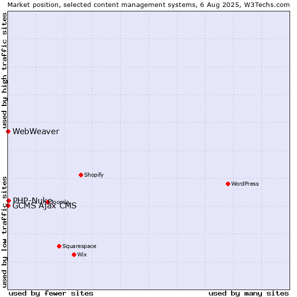 Market position of PHP-Nuke vs. GCMS Ajax CMS vs. WebWeaver