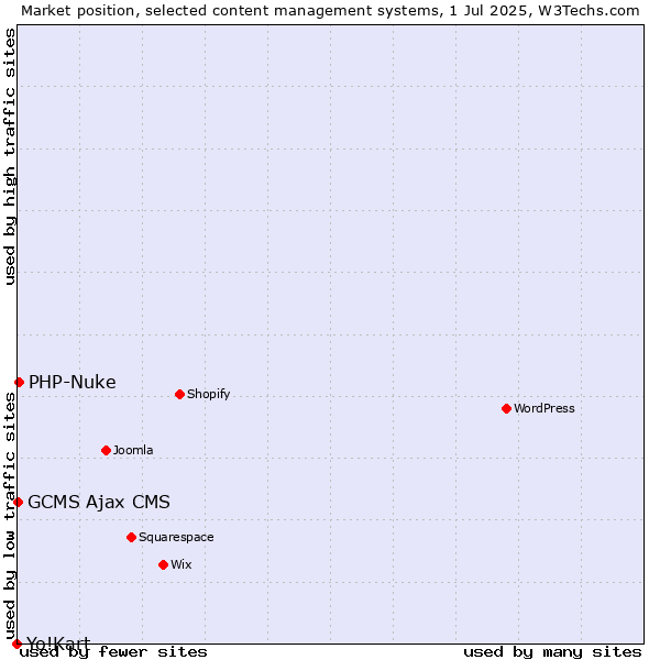 Market position of PHP-Nuke vs. GCMS Ajax CMS vs. Yo!Kart