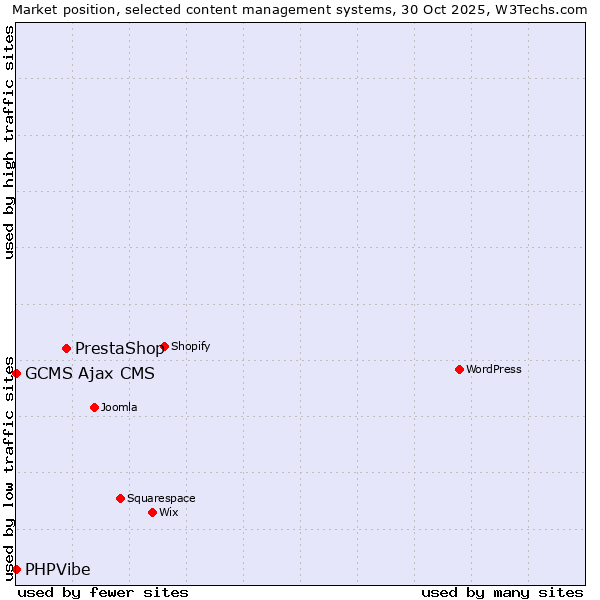 Market position of PrestaShop vs. GCMS Ajax CMS vs. PHPVibe