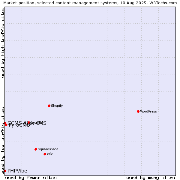 Market position of PyroCMS vs. GCMS Ajax CMS vs. PHPVibe
