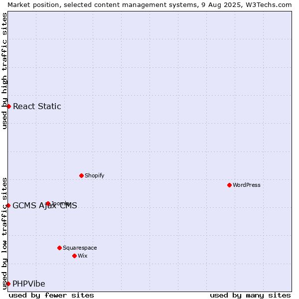 Market position of React Static vs. GCMS Ajax CMS vs. PHPVibe