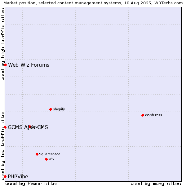 Market position of Web Wiz Forums vs. GCMS Ajax CMS vs. PHPVibe