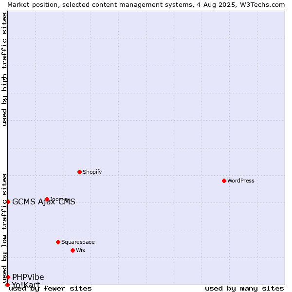 Market position of GCMS Ajax CMS vs. PHPVibe vs. Yo!Kart
