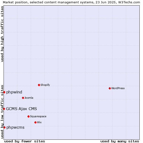 Market position of phpwcms vs. phpwind vs. GCMS Ajax CMS