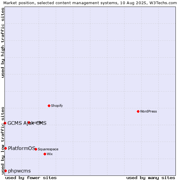 Market position of phpwcms vs. PlatformOS vs. GCMS Ajax CMS