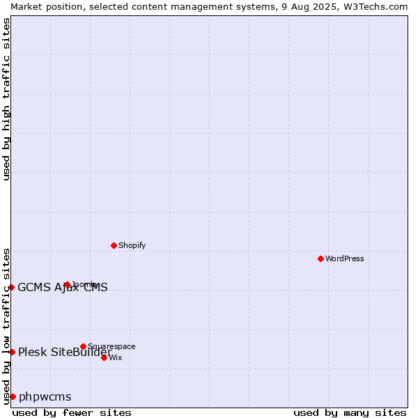 Market position of phpwcms vs. Plesk SiteBuilder vs. GCMS Ajax CMS