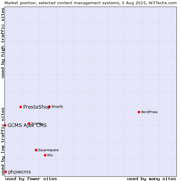 Market position of PrestaShop vs. phpwcms vs. GCMS Ajax CMS