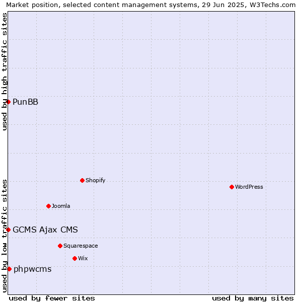 Market position of phpwcms vs. PunBB vs. GCMS Ajax CMS